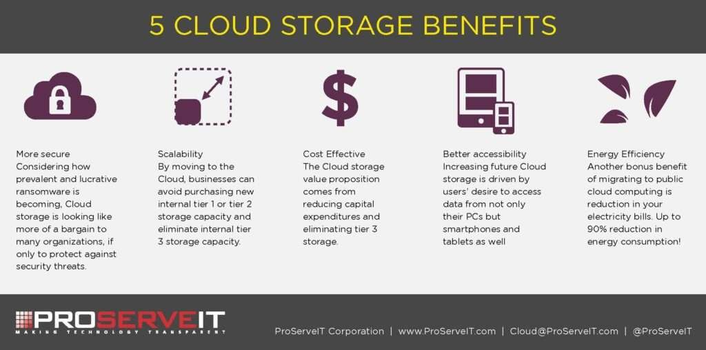 Benefits of Using Cloud Storage for Businesses